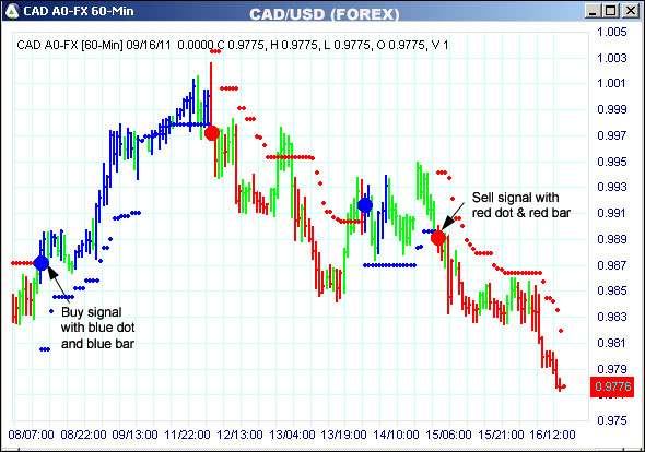 AbleTrend Trading Software CAD chart