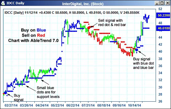 AbleTrend Trading Software IDCC chart