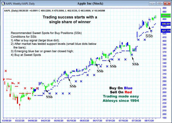 AbleTrend Trading Software AAPL chart