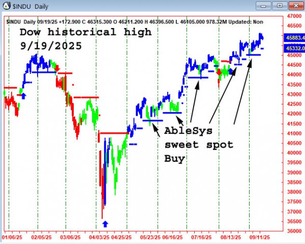 AbleTrend Trading Software $INDU chart