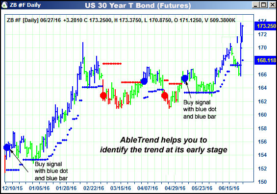 AbleTrend Trading Software ZB chart