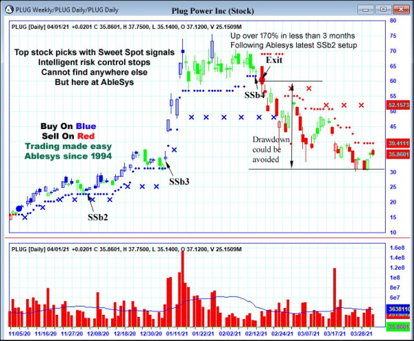 AbleTrend Trading Software PLUG chart