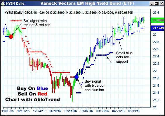 AbleTrend Trading Software HYEM chart