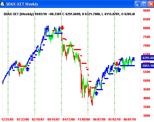 AbleTrend Trading Software $DAX chart