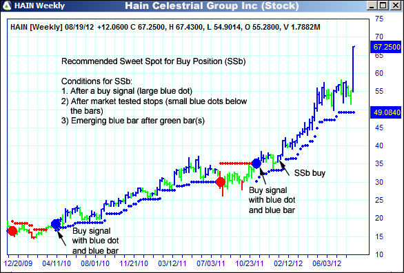 AbleTrend Trading Software HAIN chart