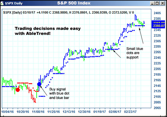 AbleTrend Trading Software $SPX chart