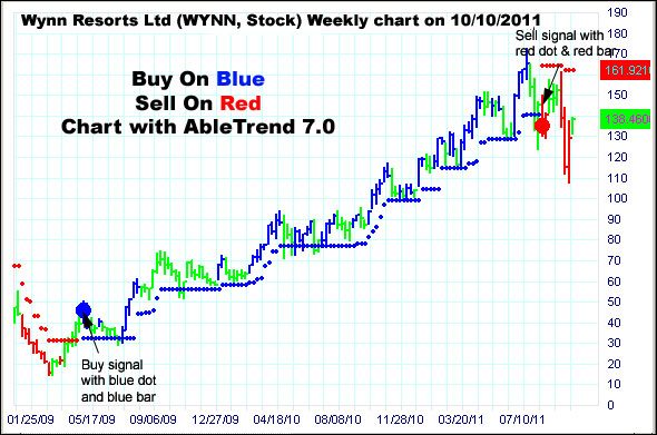 AbleTrend Trading Software WYNN chart