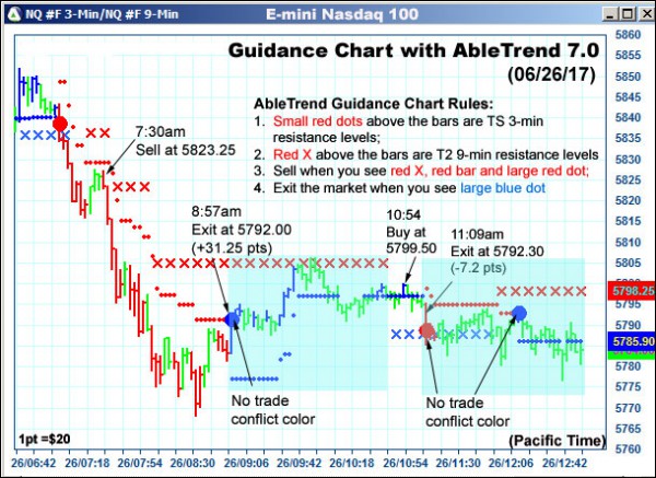 AbleTrend Trading Software NQ chart