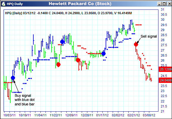 AbleTrend Trading Software HPQ chart