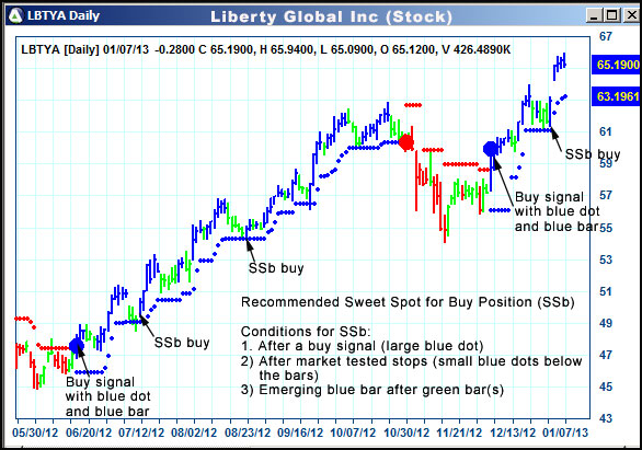 AbleTrend Trading Software LBTYA chart