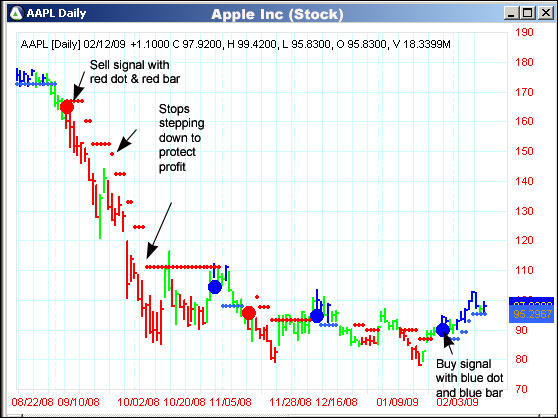 AbleTrend Trading Software AAPL chart