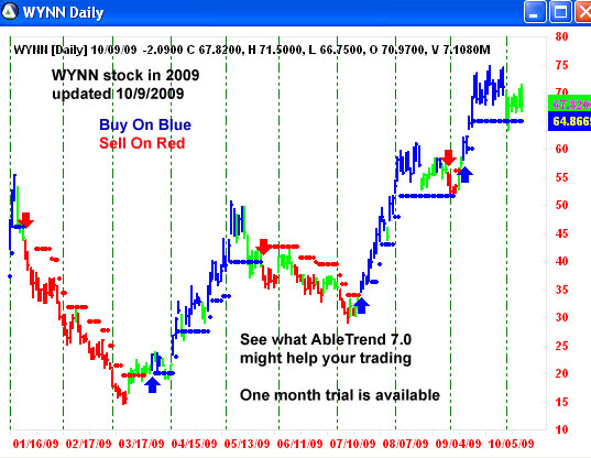 AbleTrend Trading Software WYNN chart