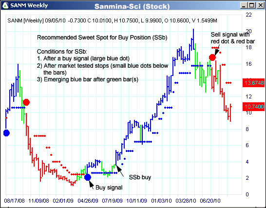 AbleTrend Trading Software SANM chart