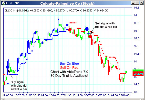 AbleTrend Trading Software CL chart