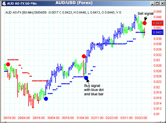 AbleTrend Trading Software AUD/USD chart