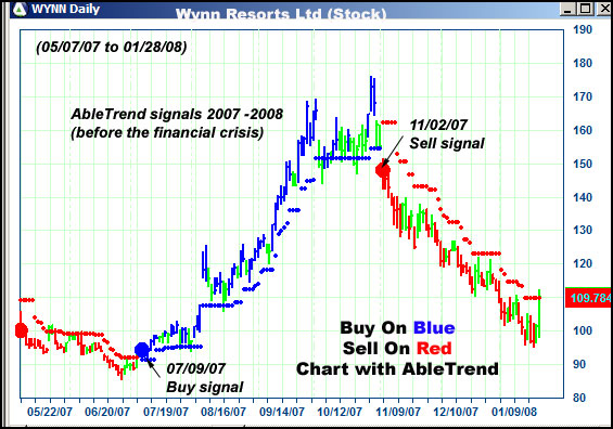 AbleTrend Trading Software WYNN chart