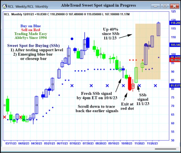 AbleTrend Trading Software RCL chart