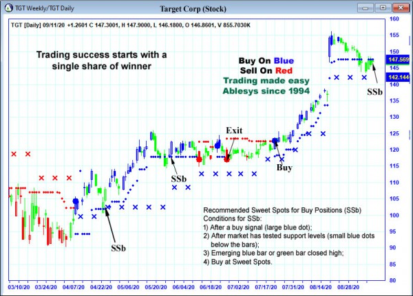 AbleTrend Trading Software TGT chart