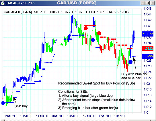 AbleTrend Trading Software CAD chart