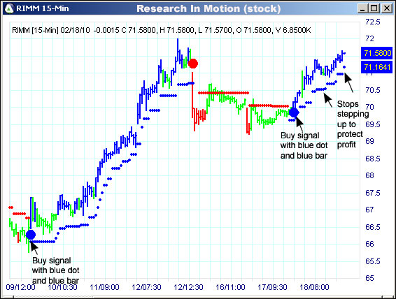 AbleTrend Trading Software RIMM chart