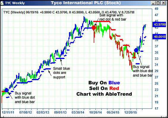 AbleTrend Trading Software TYC chart