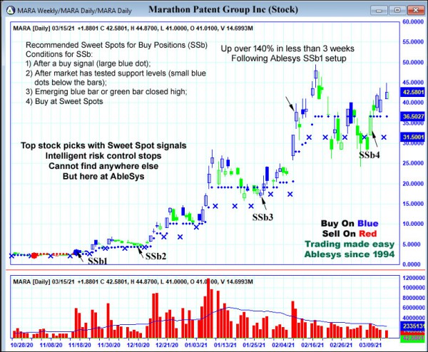 AbleTrend Trading Software MARA chart