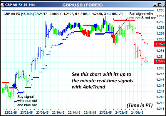 AbleTrend Trading Software GBP chart