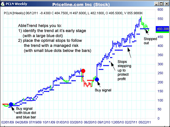 AbleTrend Trading Software PCLN chart