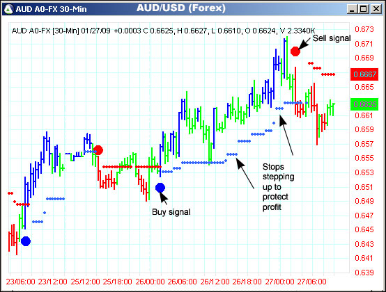 AbleTrend Trading Software AUD/USD chart