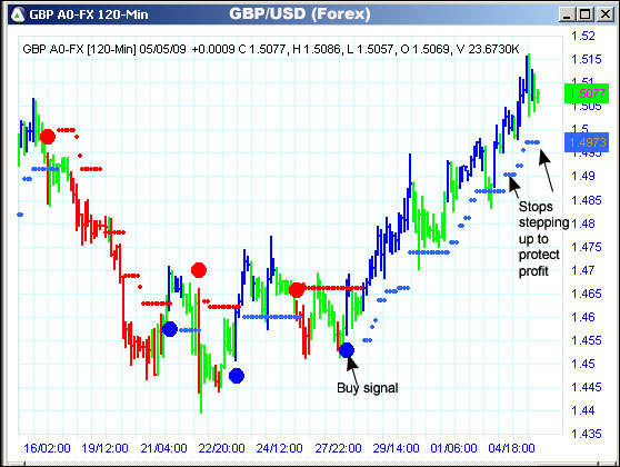 AbleTrend Trading Software GBP/USD chart