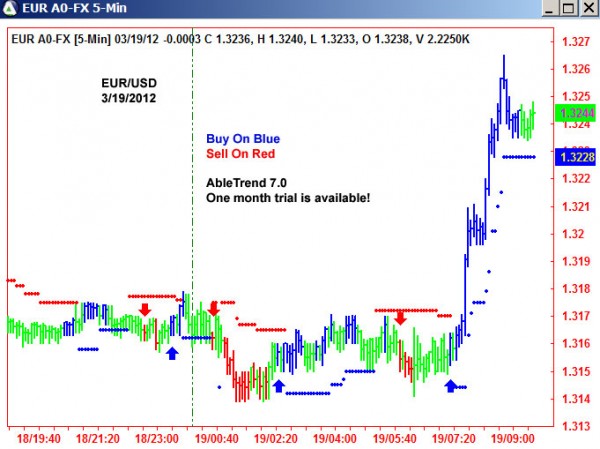 AbleTrend Trading Software EUR chart