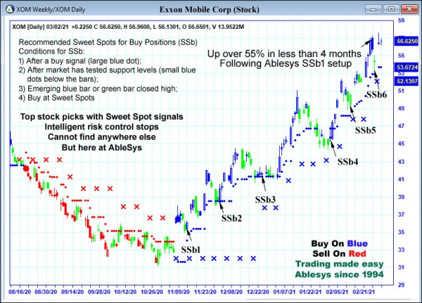 AbleTrend Trading Software XOM chart