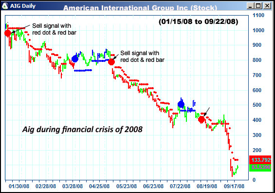 AbleTrend Trading Software AIG chart