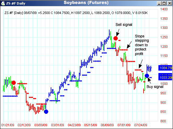 AbleTrend Trading Software ZS chart