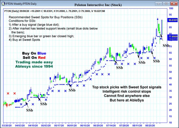 AbleTrend Trading Software PTON chart