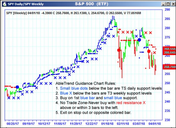 AbleTrend Trading Software SPY chart