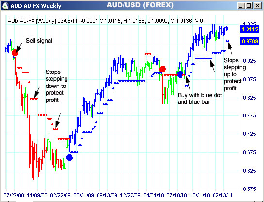 AbleTrend Trading Software AUD chart