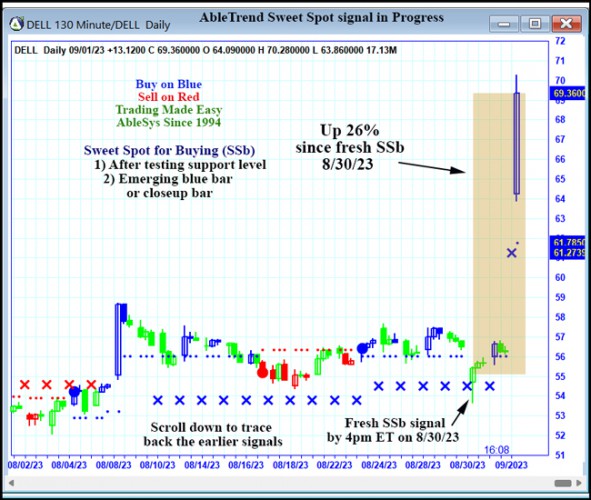 AbleTrend Trading Software DELL chart