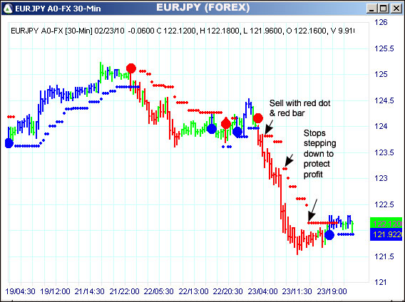 AbleTrend Trading Software EURJPY chart