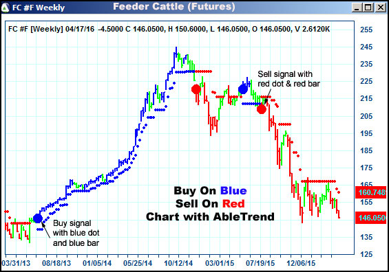 AbleTrend Trading Software FC chart