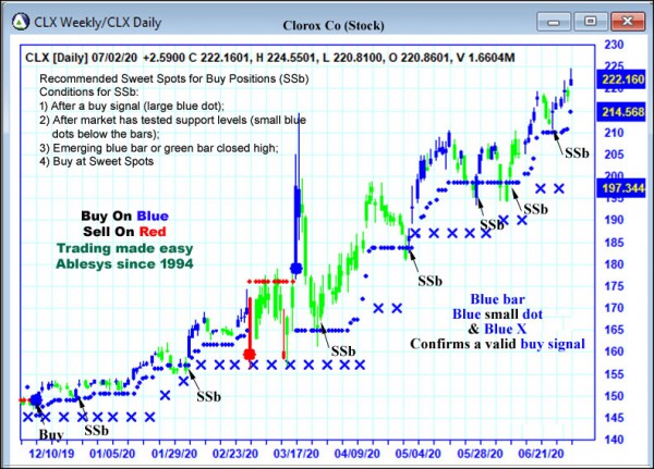 AbleTrend Trading Software CLX chart