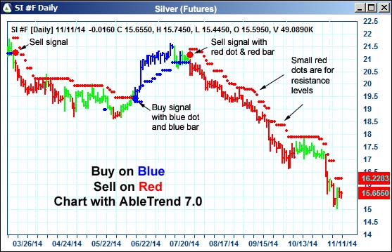 AbleTrend Trading Software SI chart