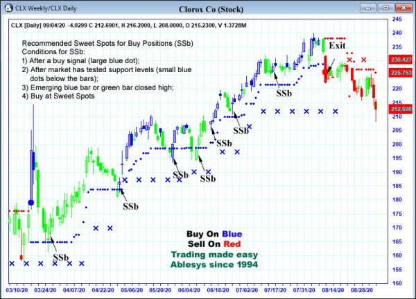 AbleTrend Trading Software CLX chart