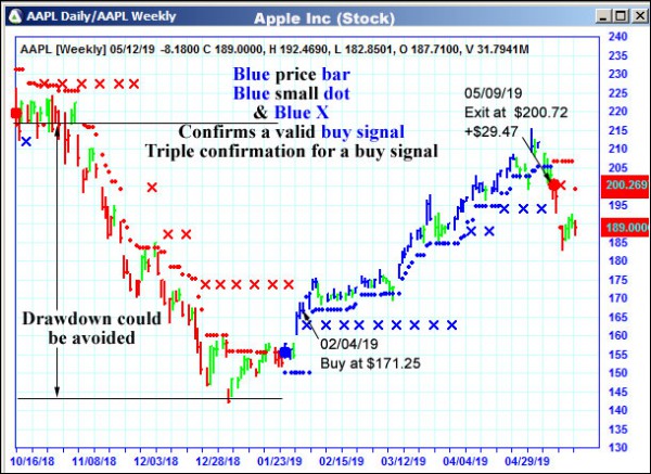 AbleTrend Trading Software AAPL chart