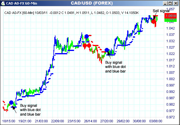 AbleTrend Trading Software CAD chart