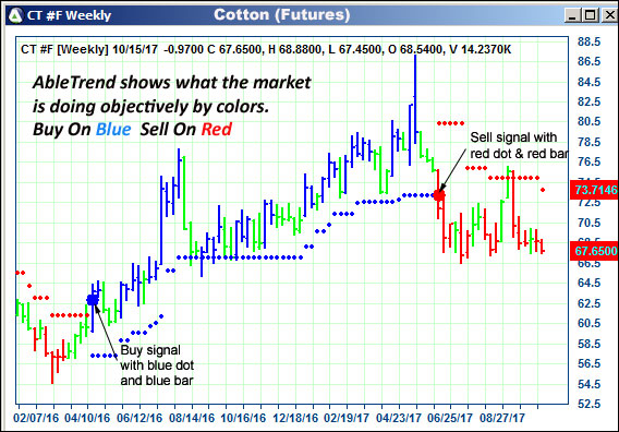 AbleTrend Trading Software CT chart