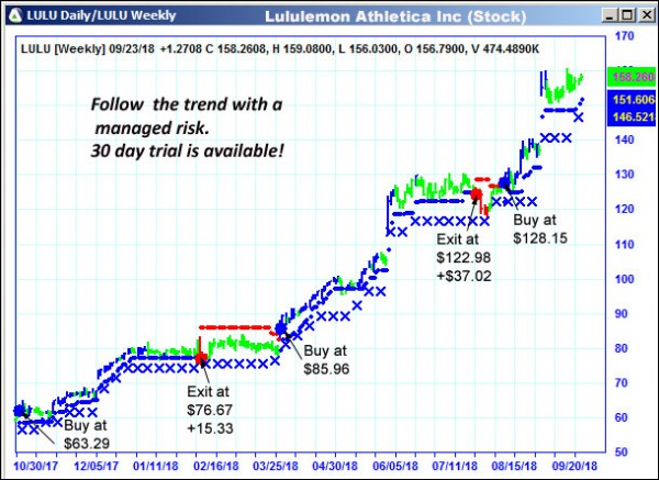 AbleTrend Trading Software LULU chart