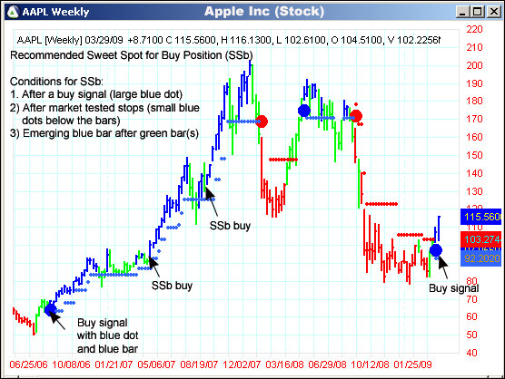 AbleTrend Trading Software AAPL chart