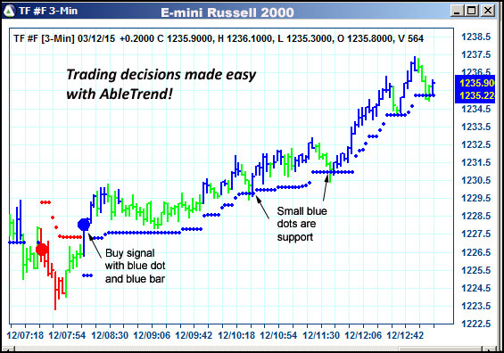 AbleTrend Trading Software TF chart