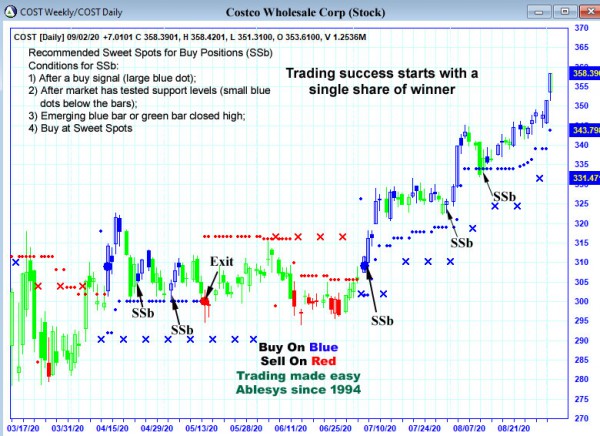 AbleTrend Trading Software COST chart